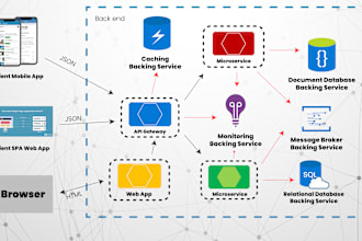 design backend web API architecture for mobile apps, software, and websites
