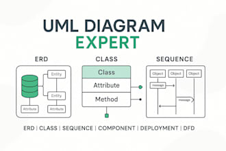 design erd, class, and sequence diagrams for your software project