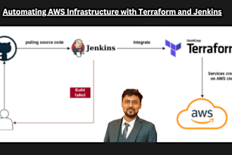 do AWS deployments with terraform, cloudformation, and ansible automation