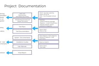 create detailed srs, sdd, brd and technical documentation for your project needs