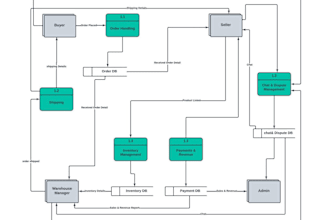 design high level uml diagrams, class, usecase, activity, sequence, context, dfd