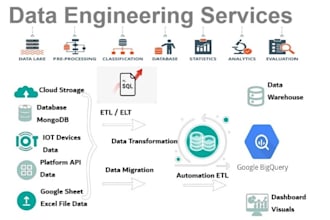 data warehouse solution, etl automation, data pipeline, python sql, gcp bigquery