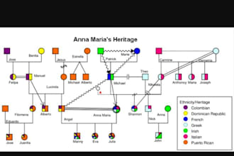 create a genogram in 10 hours