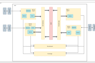 do design verification with sv layered testbench and uvm testbench with testplan