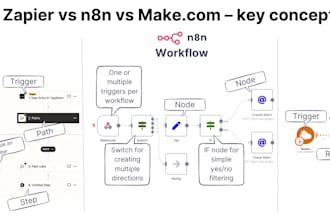 be your zapier and make com expert for automation
