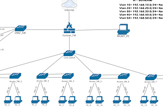do simulated labs in eve ng and cisco packet tracer