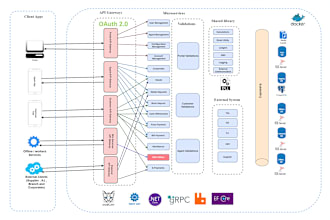 design and develop scalable microservices architecture with net core and golang