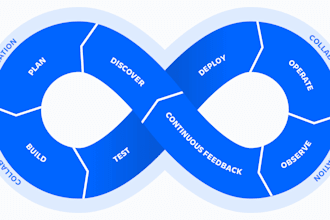 setup kubernetes eks gke aks with docker helm and ci cd pipelines