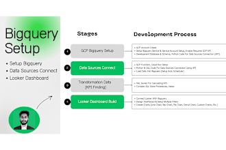 build dashboard and bigquery setup, gcp services