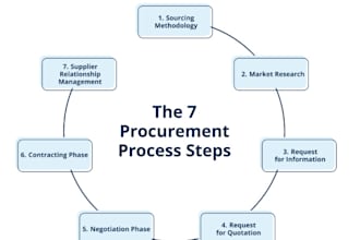 do sourcing, product management and negotitation