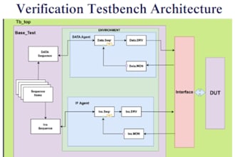 do uvm based verification in vivado, vcs, and questasim