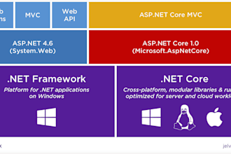 do anywork classic asp,asp dot net,asp dot net core,entity freamework