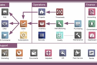 fix error and bugs odoo erp customization, odoo modulus, odoo migration expert