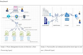 write reports on networking and cloud computing