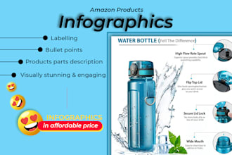 design amazon product infographic or product listing  images