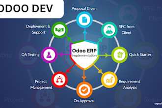 create odoo saas, odoo migration odoo modules customization odoo ssl, seo, erp