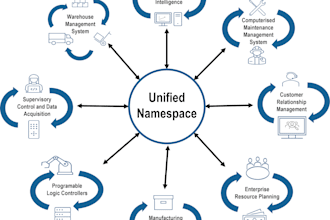 implement industrial iot, unified namespace and add ons