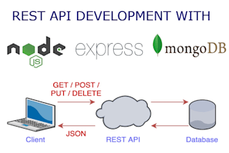 develop rest API with node js, express js, and  mongodb