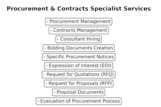 provide professional procurement and contracts management