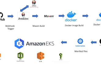 setup microservices on AWS