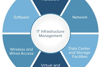 help with all the IT infra operation task for os, backup, database oracle, db2