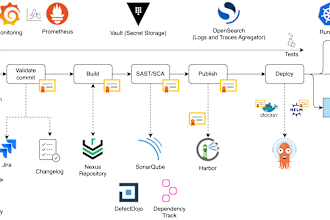 develop ci cd pipelines with github actions or gitlab