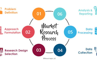 do detailed market research, business plan, competitor and swot analysis