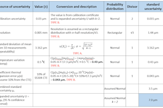 calculate and document your measurement uncertainty following iso gum met