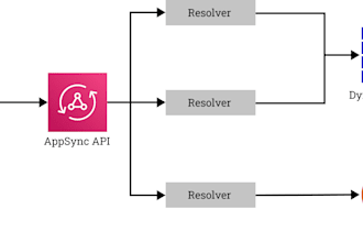 do graphql with aws appsync and amazon cognito user pool