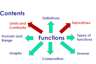 explain every thing about functions then you can understand calculus