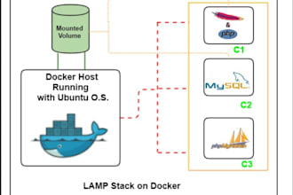 dockerize application of PHP javascript python java net