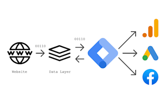 set up google and meta tags and pixel for conversion tracking and analytics