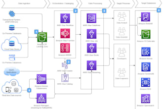 build your custom data pipelines in AWS