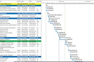 create gantt chart schedule, wbs, project plan with ms project