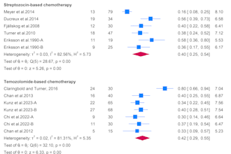do a comprehensive systematic review and meta analysis