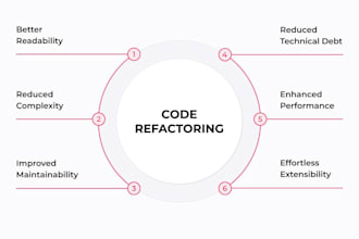 professionally refactor your codebase