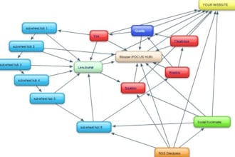 create an EPIC link pyramid with quality blogs in a link wheel structure and Thousands of Verified backlinks to them