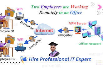 setup a secure remote access VPN for remote work in your company office home