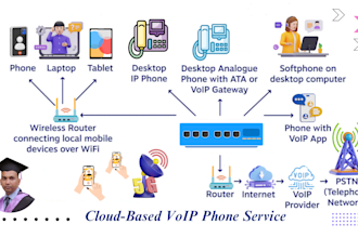 install voip sip trunk in asterisk, freepbx, fusionpbx, freeswitch, 3cx, zoom