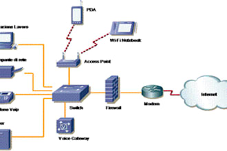 do home and medium scale network design and configuration