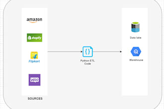 do data extract from ecommerce API to cloud storage, db, warehouse