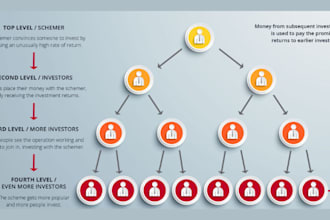 develop ponzi scheme investment website with MLM