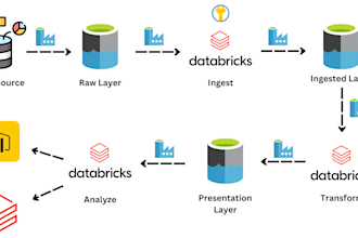 be your azure data engineer, python, sql, spark, databricks