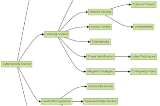 do informatiion technology and cybersecurity project