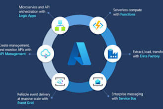 develop azure and biztalk integrations with third party systems