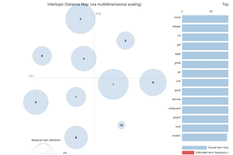 do advanced text mining and sentiment analysis nlp