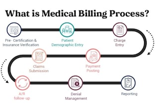 do  billing, charge entry and submission, payment posting