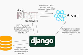 develop django rest api for mobile apps or web apps