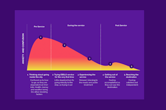 do journey mapping and service blueprinting for your product or service