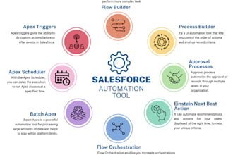 automate your business processes with salesforce